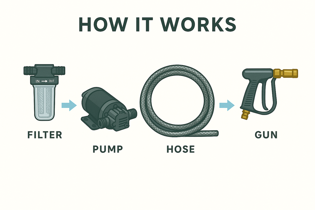 Auto Detailing Pump Kit