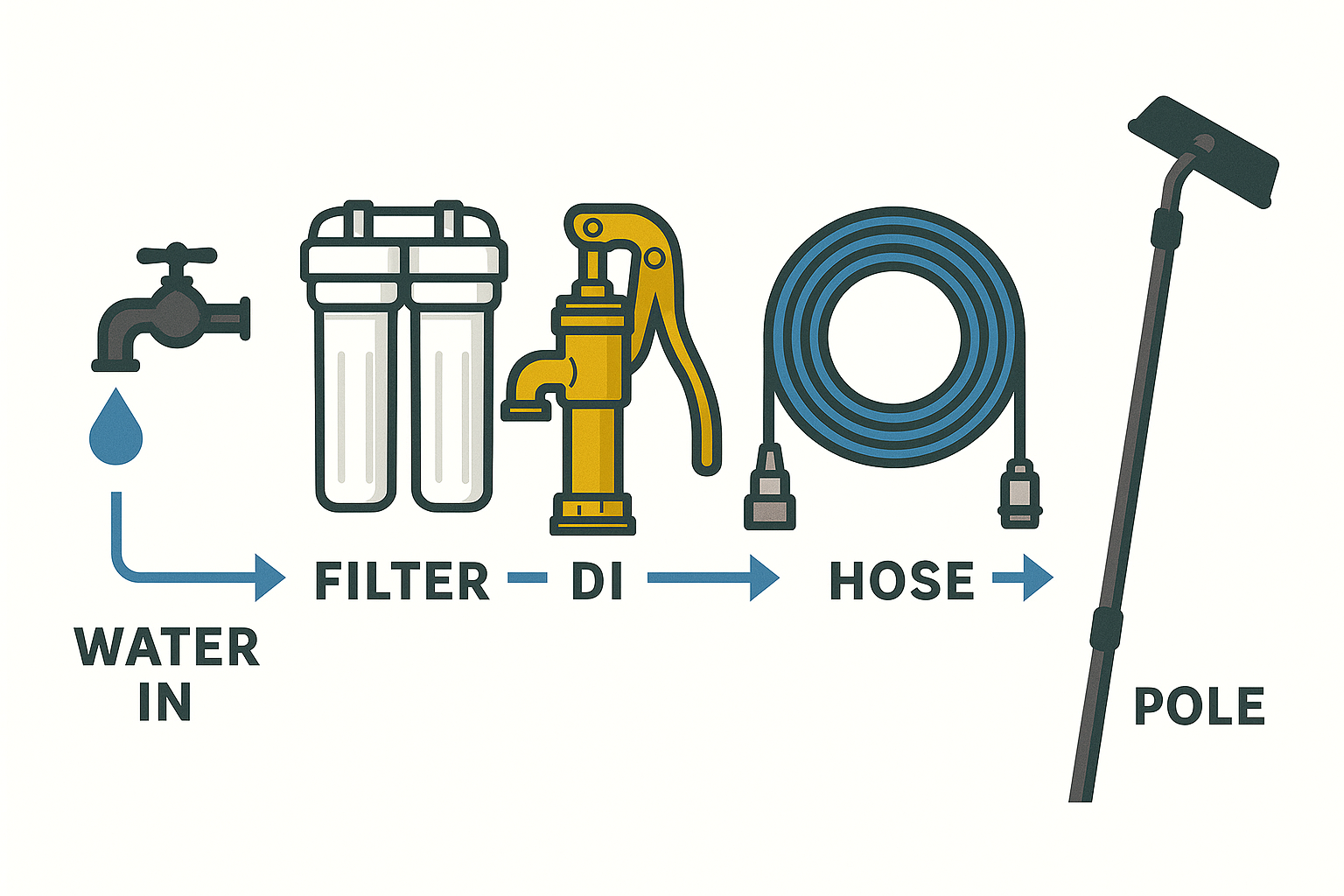Window Cleaning Pump + DI Filtration Kit